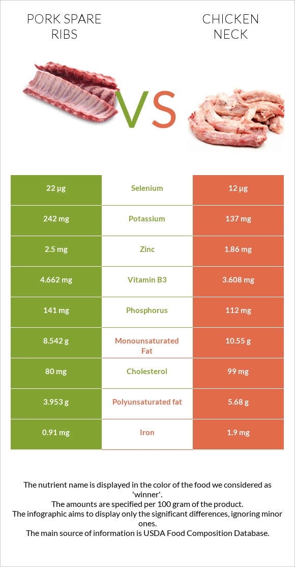 Pork spare ribs vs Chicken neck infographic