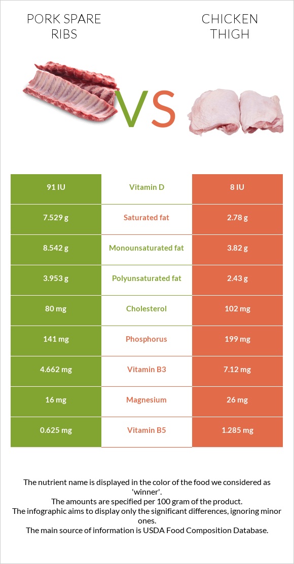 Խոզի կողեր vs Հավի ազդր infographic