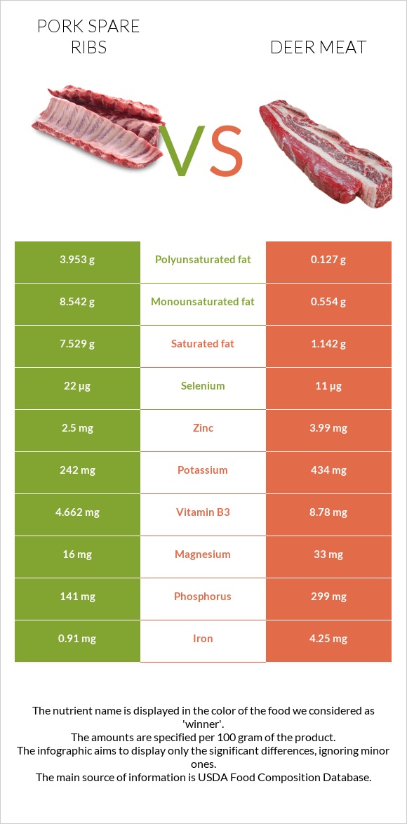 Խոզի կողեր vs Deer meat infographic