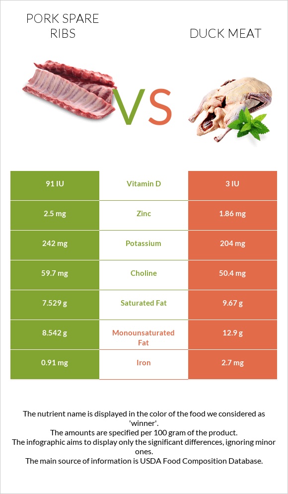 Pork spare ribs vs Duck meat infographic