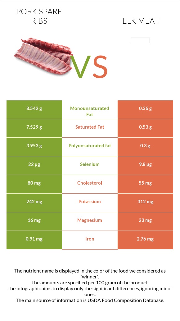 Խոզի կողեր vs Elk meat infographic