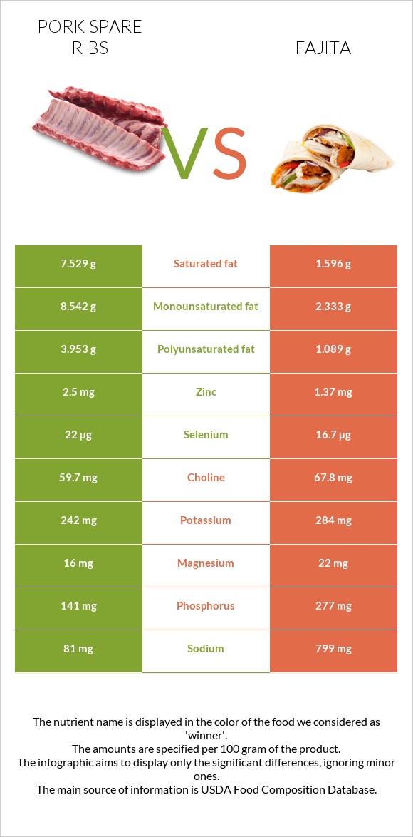 Խոզի կողեր vs Ֆաիտա infographic