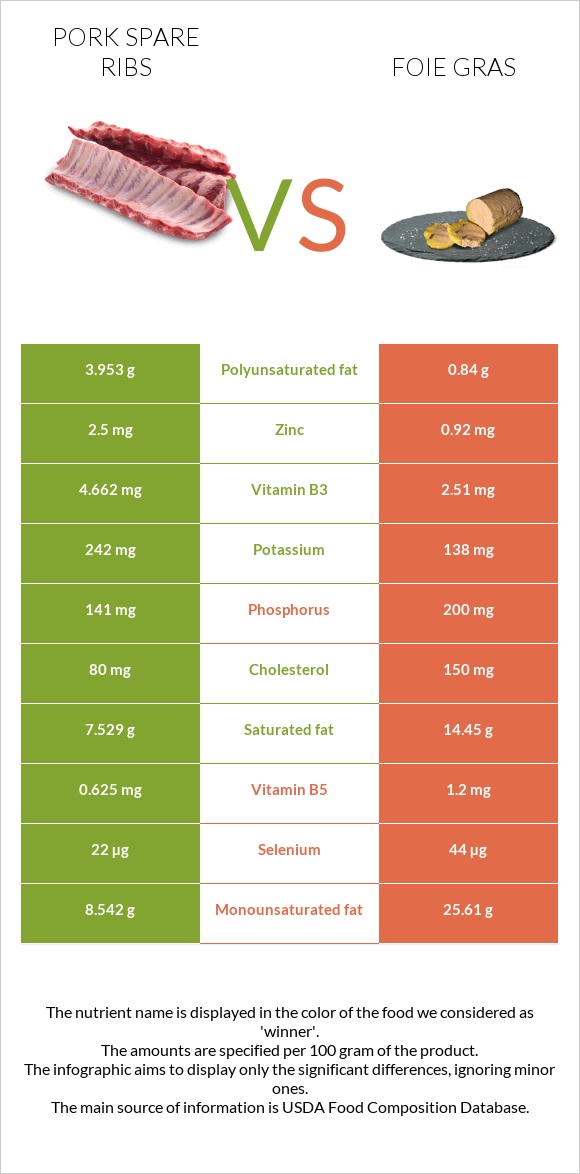 Pork spare ribs vs Foie gras infographic