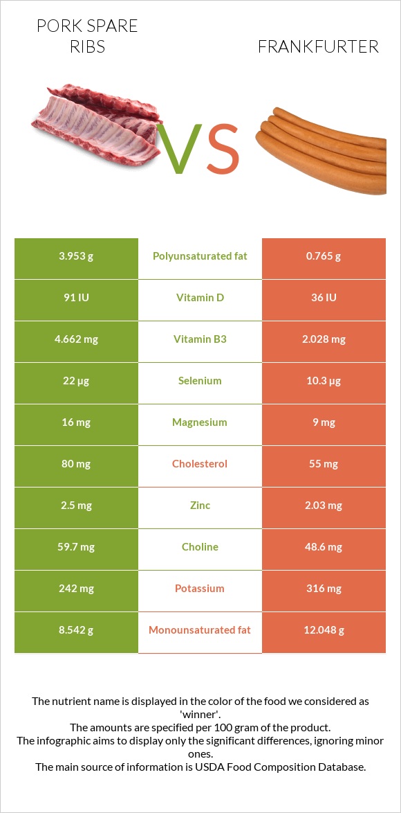 Pork spare ribs vs Frankfurter infographic