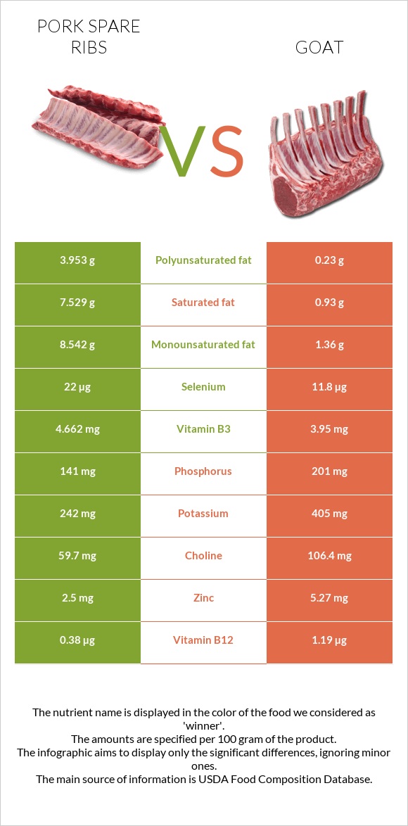 Pork spare ribs vs Goat infographic