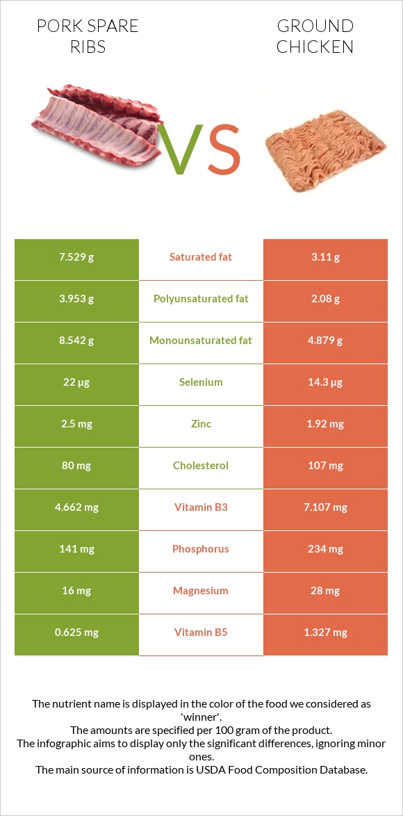 Pork spare ribs vs Ground chicken infographic