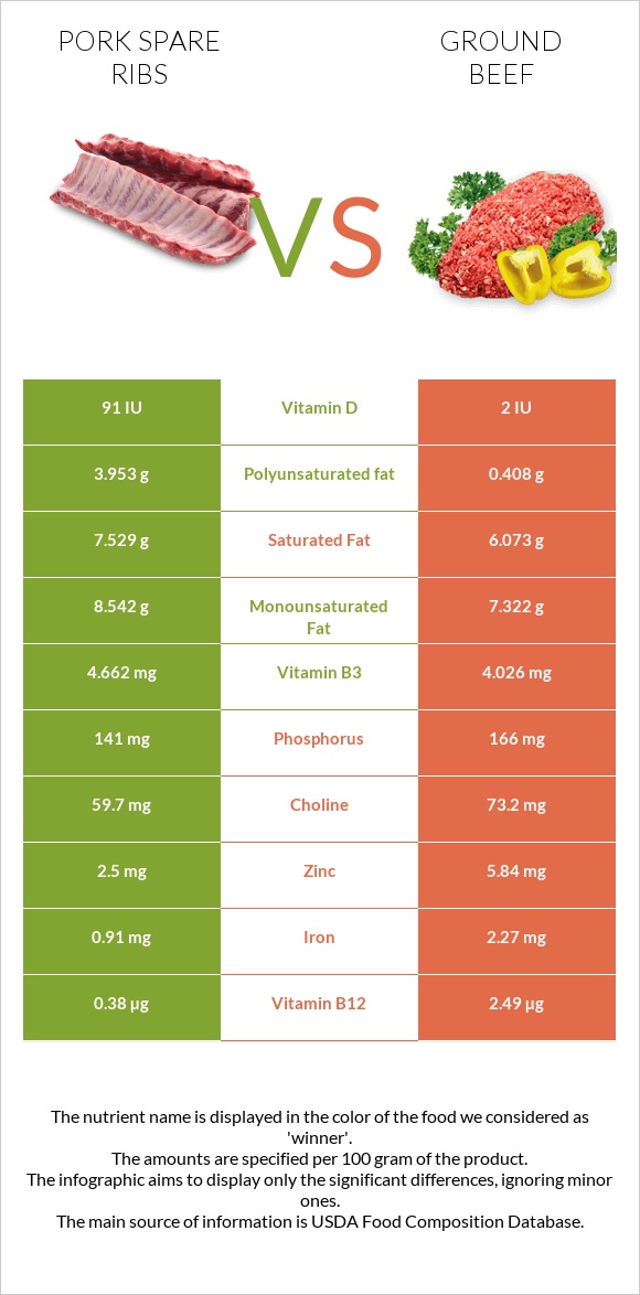 Pork spare ribs vs Ground beef infographic