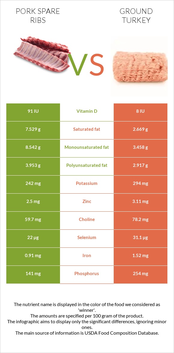 Խոզի կողեր vs Աղացած հնդկահավ infographic