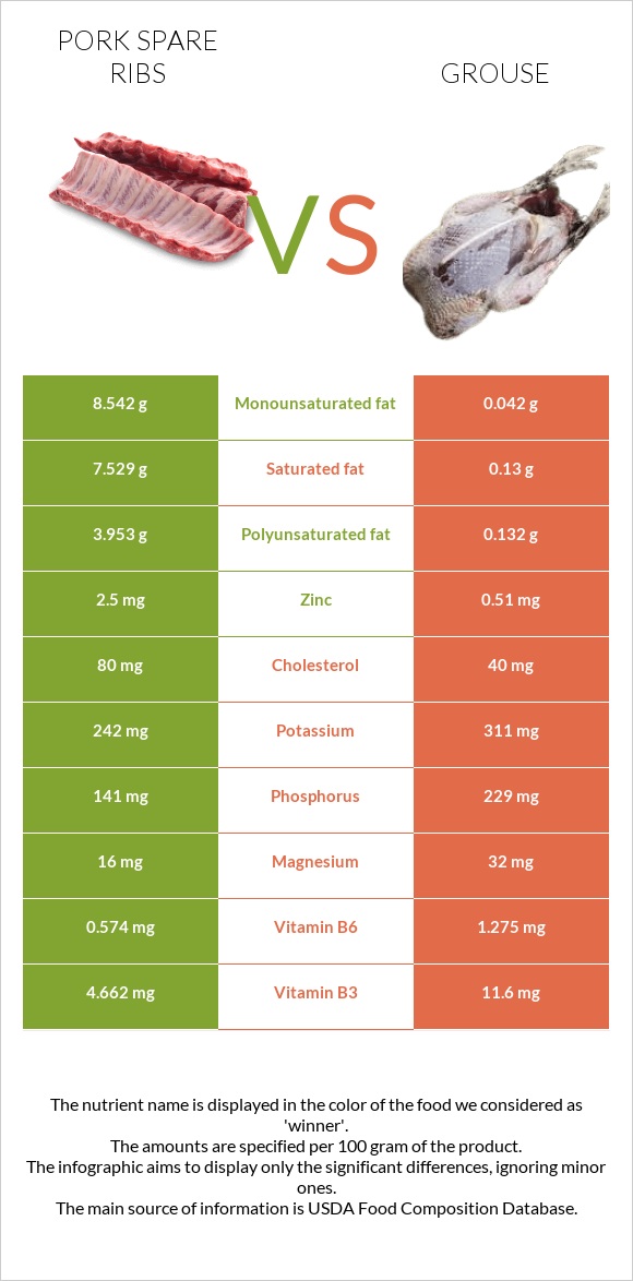 Pork spare ribs vs Grouse infographic