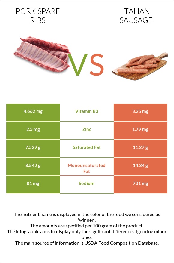 Pork spare ribs vs Italian sausage infographic