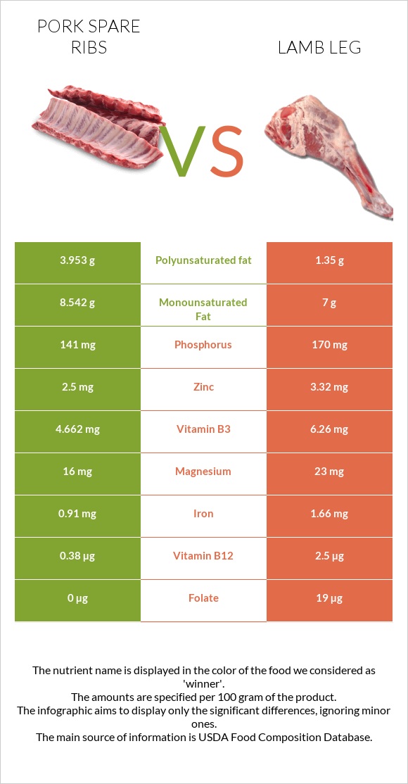 Pork spare ribs vs Lamb leg infographic