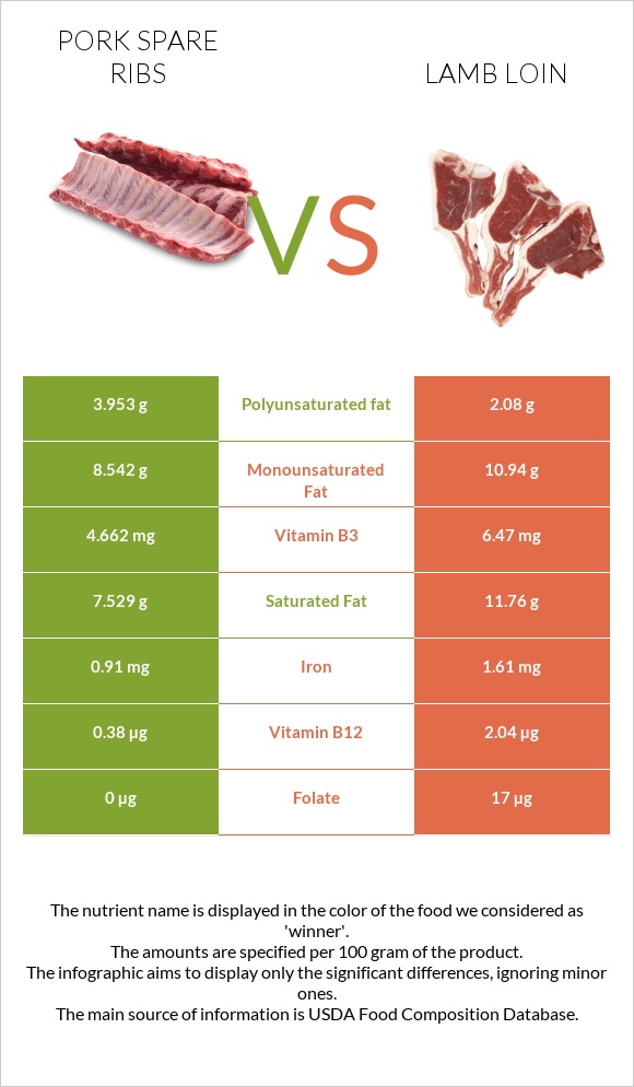 Խոզի կողեր vs Lamb loin infographic