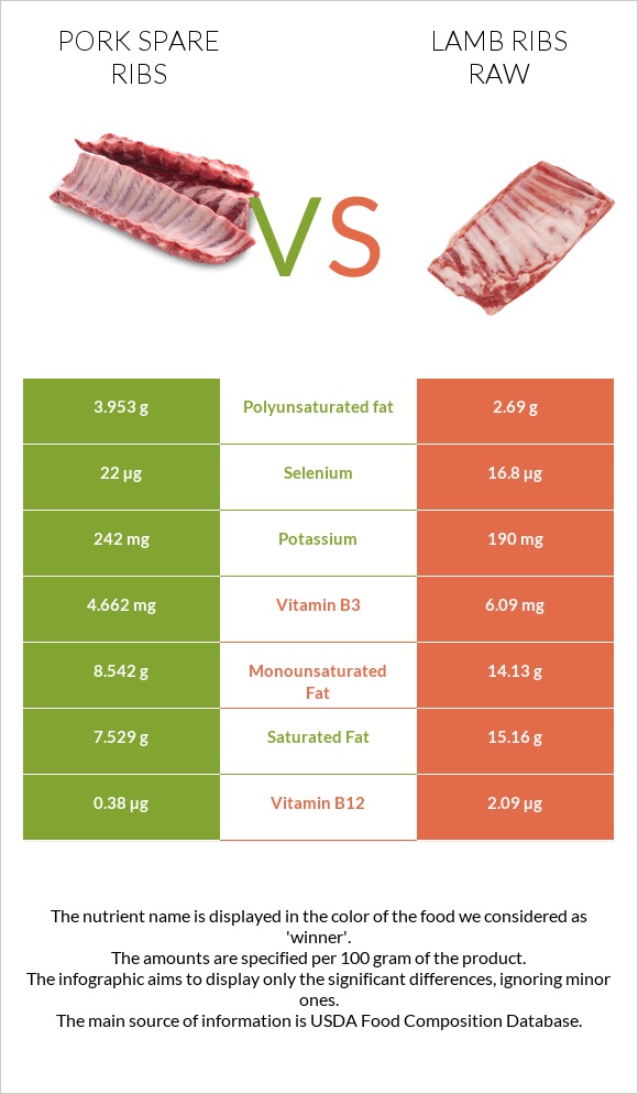 Pork spare ribs vs Lamb ribs raw infographic