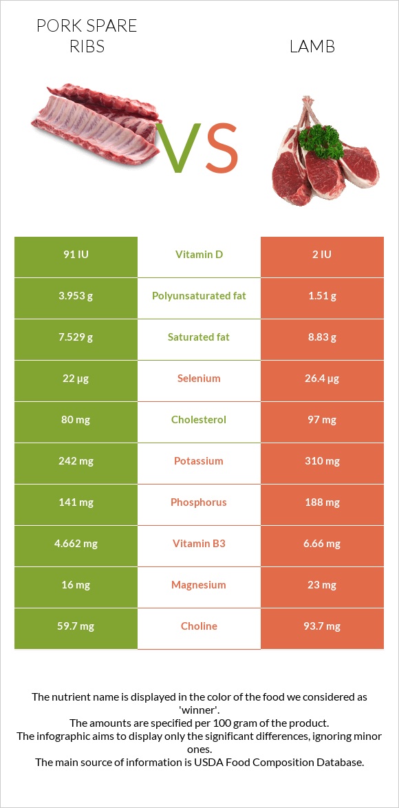 Pork spare ribs vs Lamb infographic