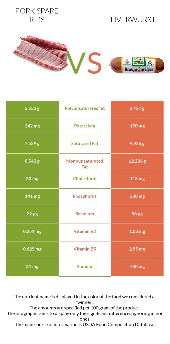 Pork spare ribs vs Liverwurst infographic