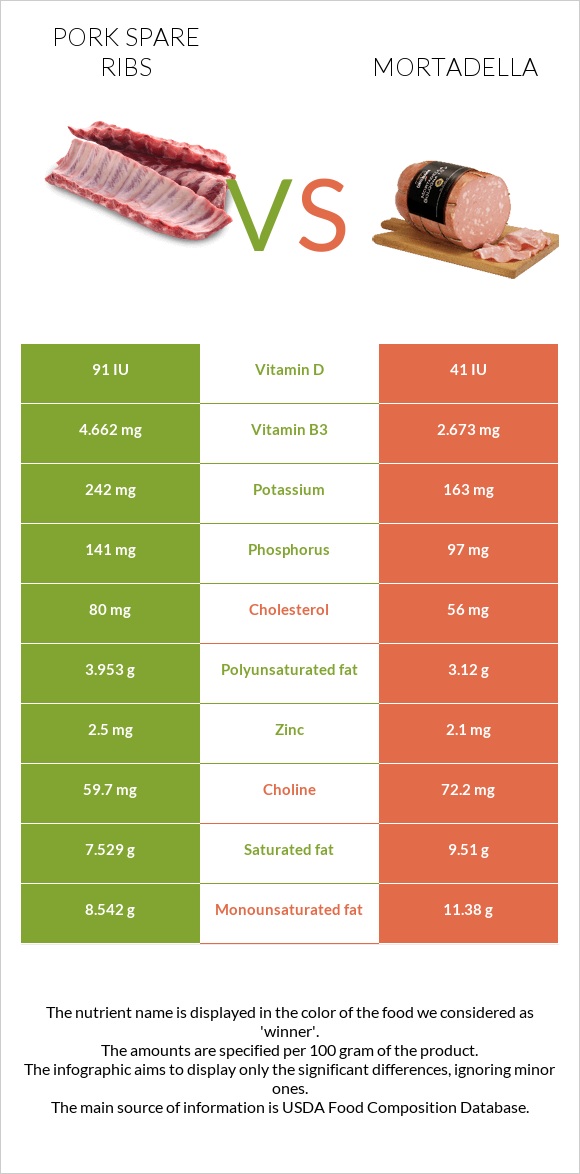 Pork spare ribs vs Mortadella infographic