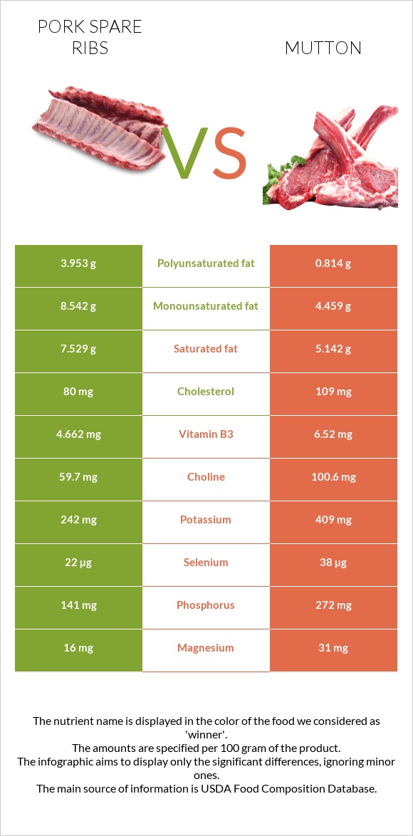 Խոզի կողեր vs Ոչխարի միս infographic