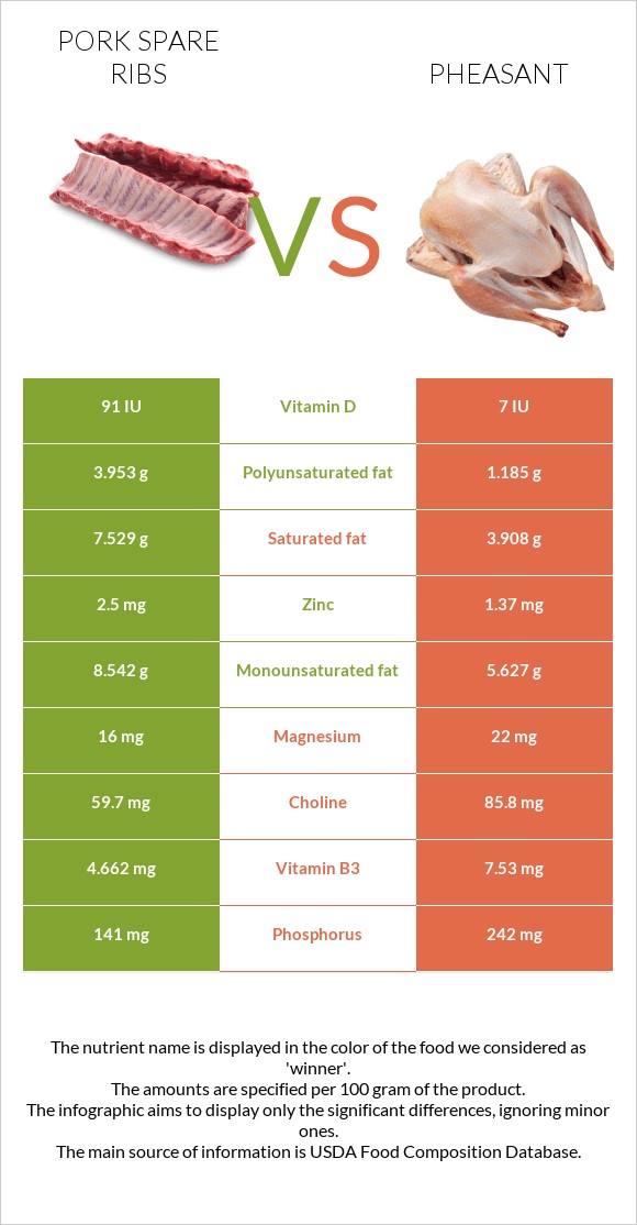 Pork spare ribs vs Pheasant infographic