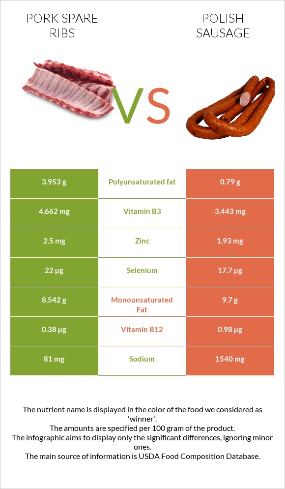 Pork spare ribs vs Polish sausage infographic