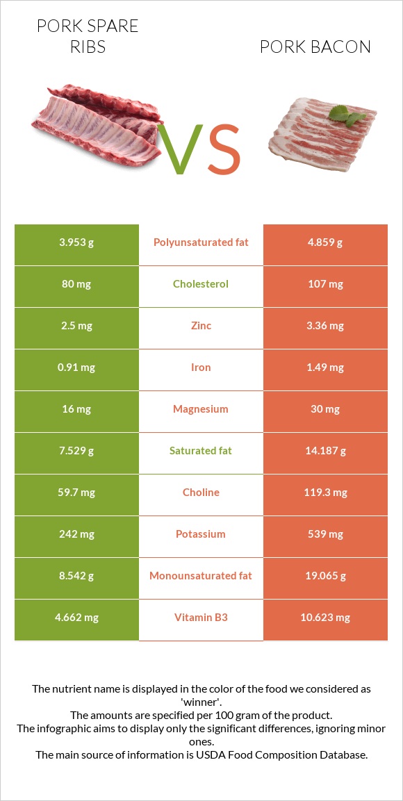 Խոզի կողեր vs Խոզի բեկոն infographic