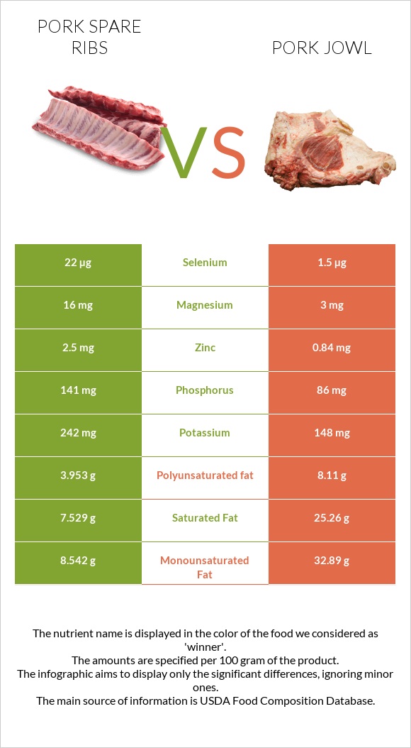 Pork spare ribs vs Pork jowl infographic