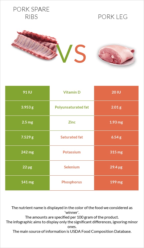 Pork spare ribs vs Pork leg infographic