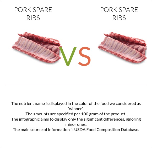 Pork spare ribs vs. Pork spare ribs — In-Depth Nutrition Comparison