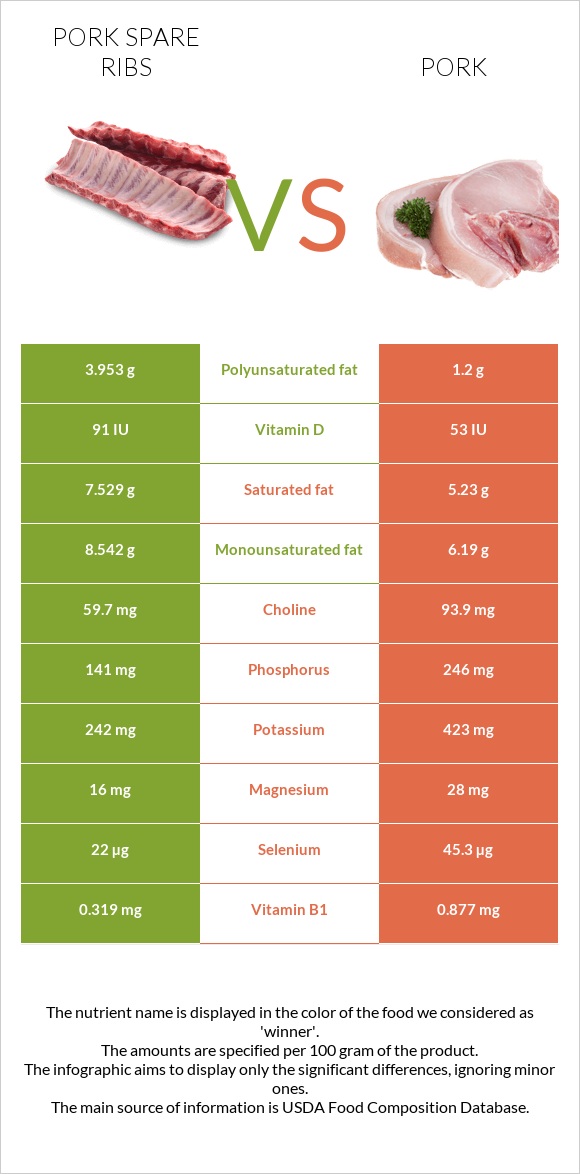 Pork spare ribs vs Pork infographic