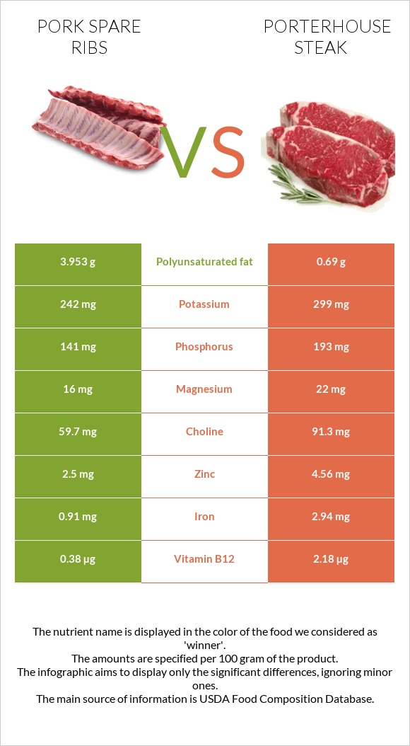 Pork spare ribs vs Porterhouse steak infographic