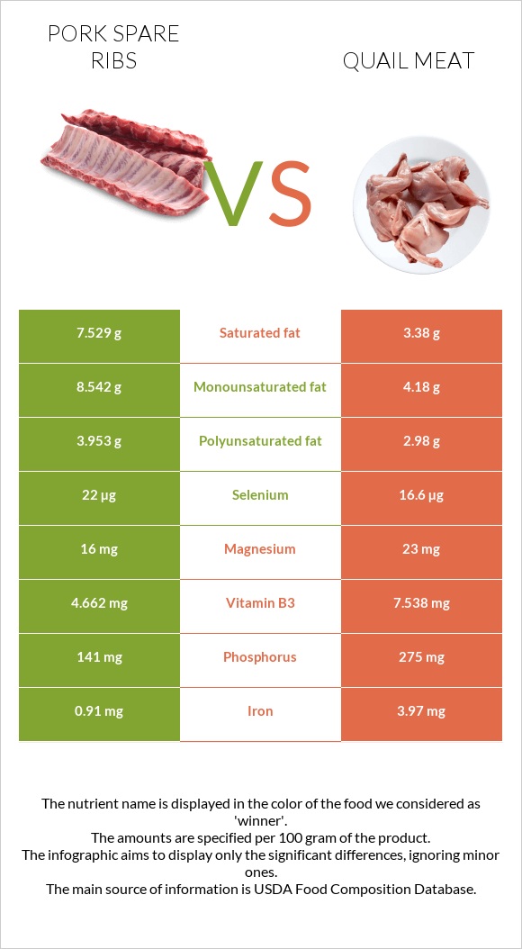 Pork spare ribs vs Quail meat infographic