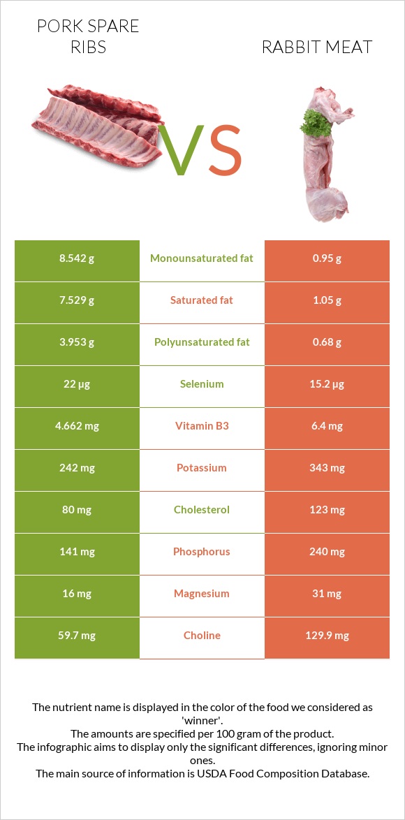 Pork spare ribs vs Rabbit Meat infographic