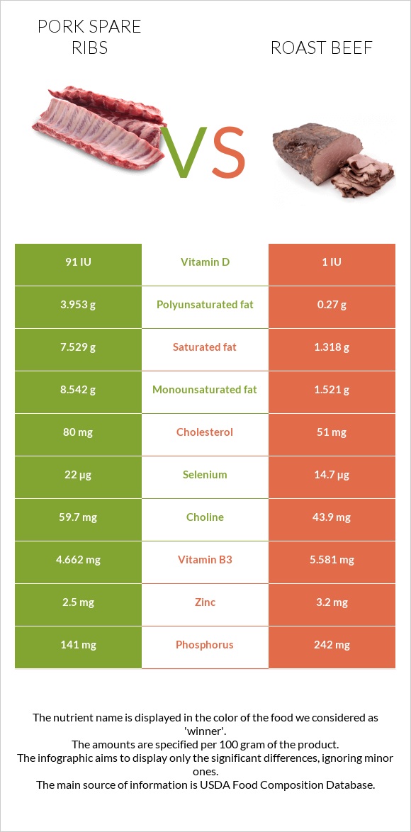 Pork spare ribs vs Roast beef infographic