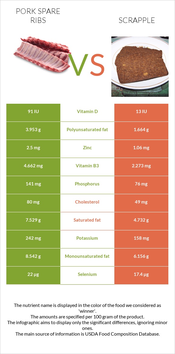 Խոզի կողեր vs Scrapple infographic