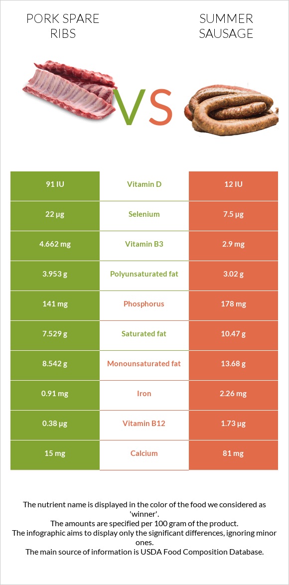 Pork spare ribs vs Summer sausage infographic