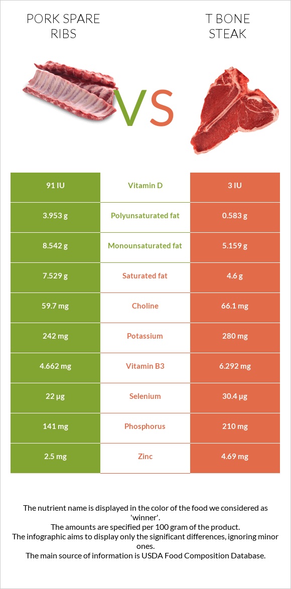 Pork spare ribs vs T bone steak infographic