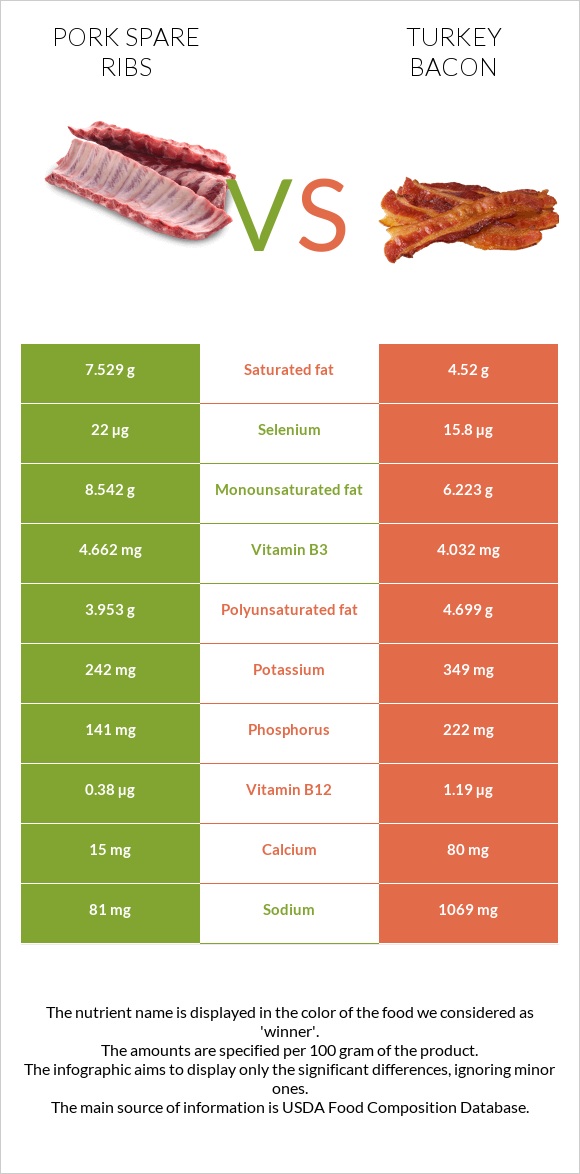 Pork spare ribs vs Turkey bacon infographic