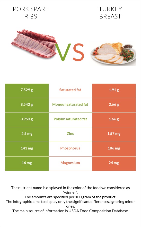 Խոզի կողեր vs Հնդկահավի կրծքամիս infographic