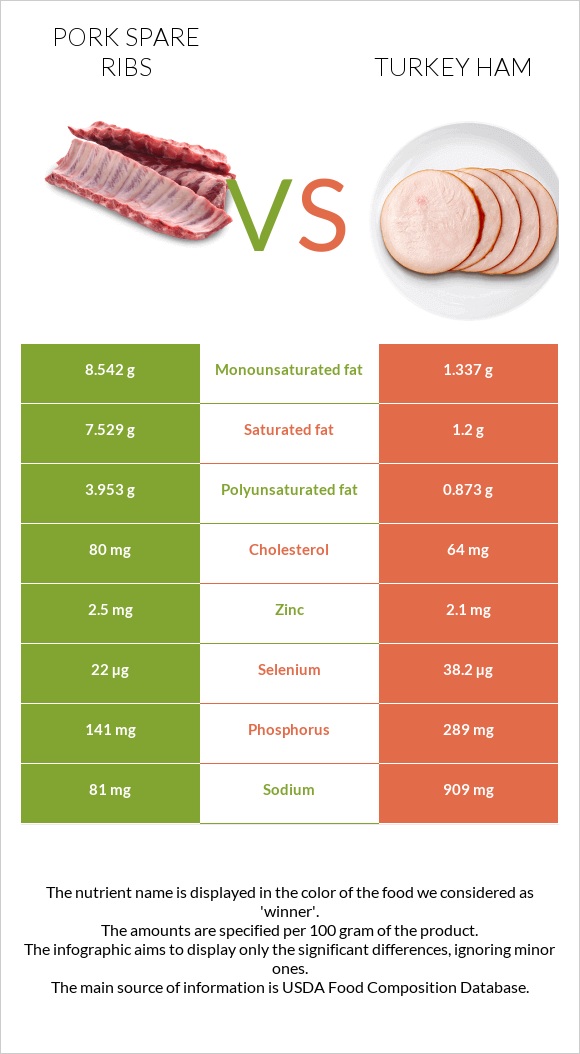 Pork spare ribs vs Turkey ham infographic