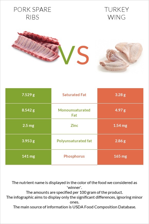Pork spare ribs vs Turkey wing infographic