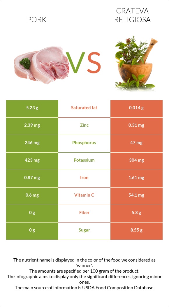 Խոզ vs Crateva religiosa infographic