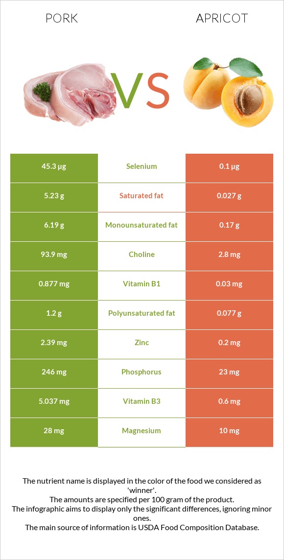 Pork vs Apricot infographic