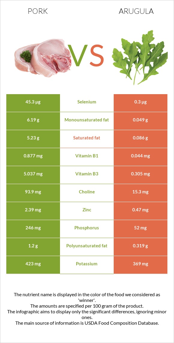 Խոզ vs Ռուկոլա infographic