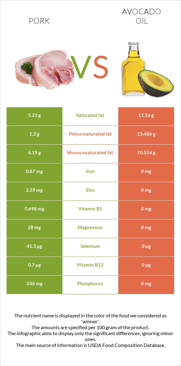 Խոզ vs Ավոկադոյի յուղ infographic