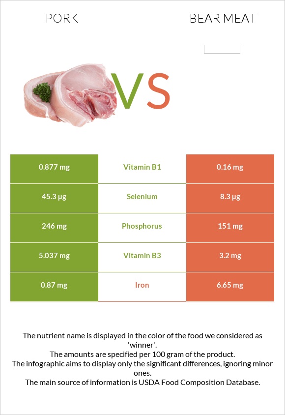 Pork vs Bear meat infographic