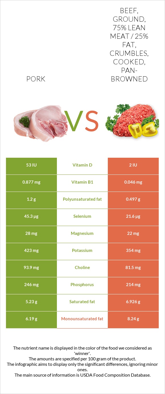 Pork vs. Beef, ground, 75 lean meat / 25 fat, crumbles, cooked, pan