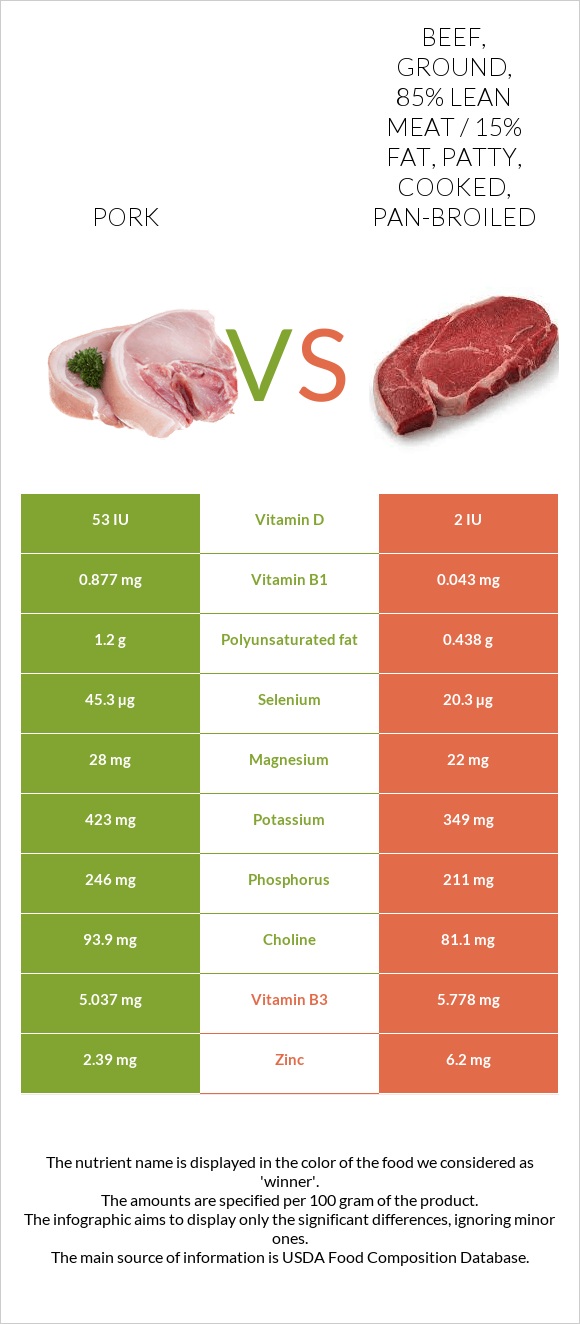 Pork vs Beef, ground, 85% lean meat / 15% fat, patty, cooked, pan-broiled infographic