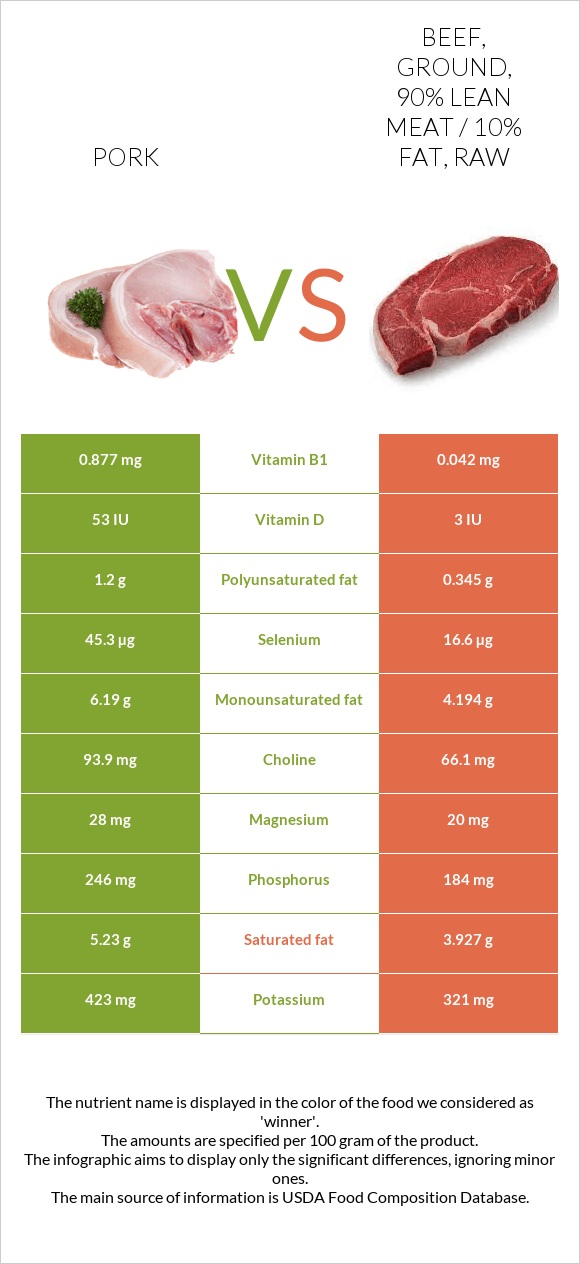 Pork vs Beef, ground, 90% lean meat / 10% fat, raw infographic