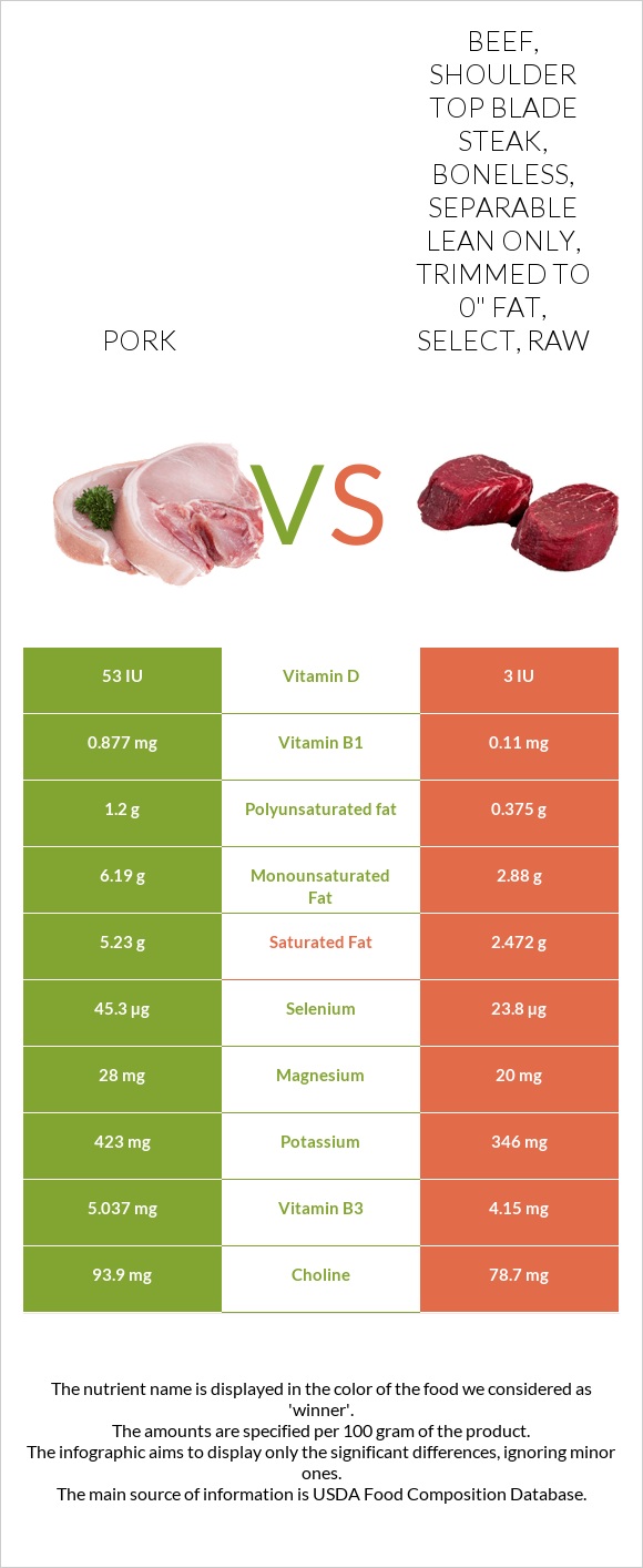 Pork vs Beef, shoulder top blade steak, boneless, separable lean only, trimmed to 0