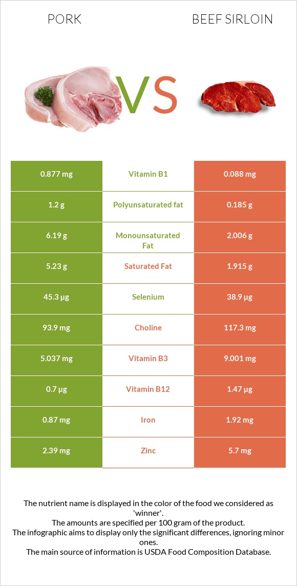 Pork vs Beef sirloin infographic