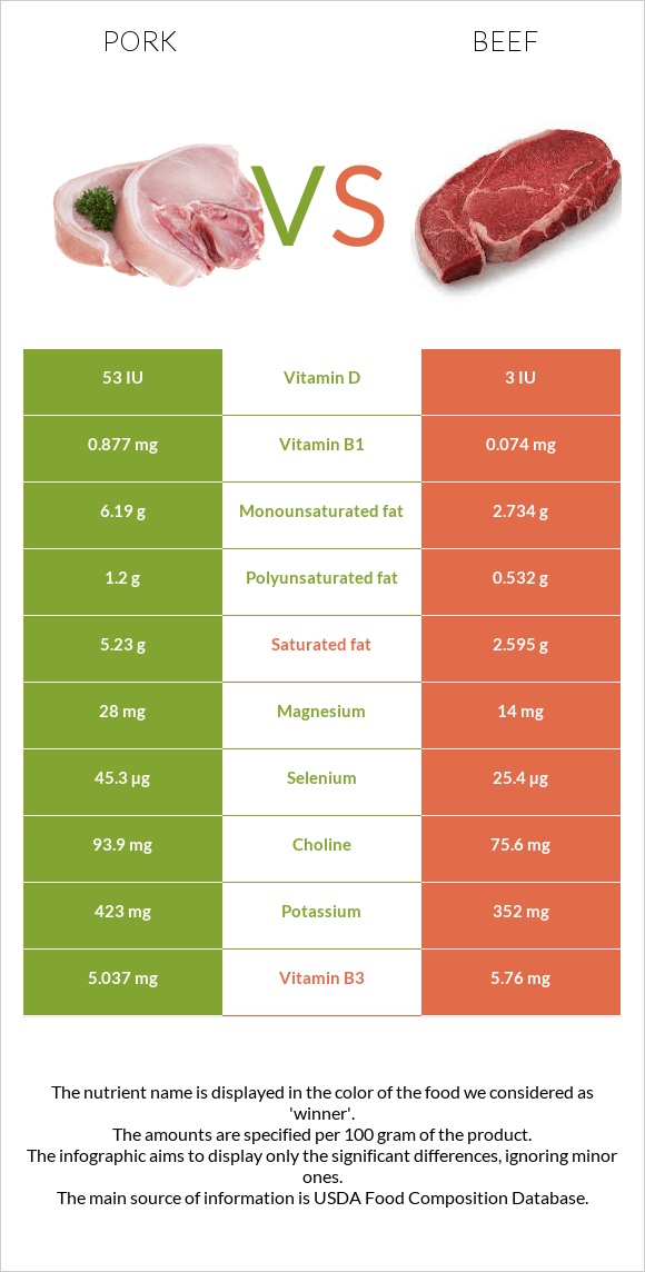 Benefits of eating pork meat